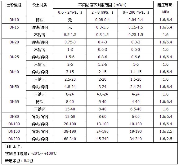 防爆橢圓齒輪流量計(jì)流量范圍對照表