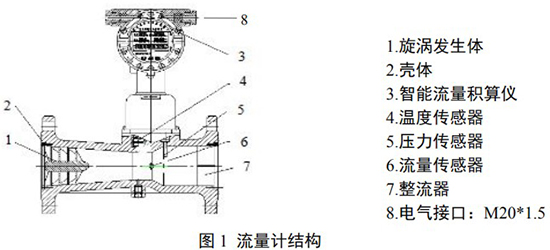 分體式旋進(jìn)旋渦流量計結(jié)構(gòu)圖