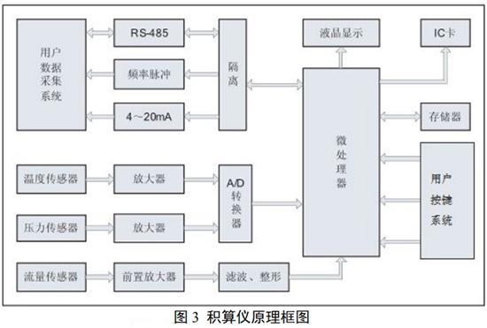 分體式旋進(jìn)旋渦流量計積算儀原理圖