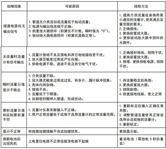 分體式旋進(jìn)旋渦流量計常見故障分析表